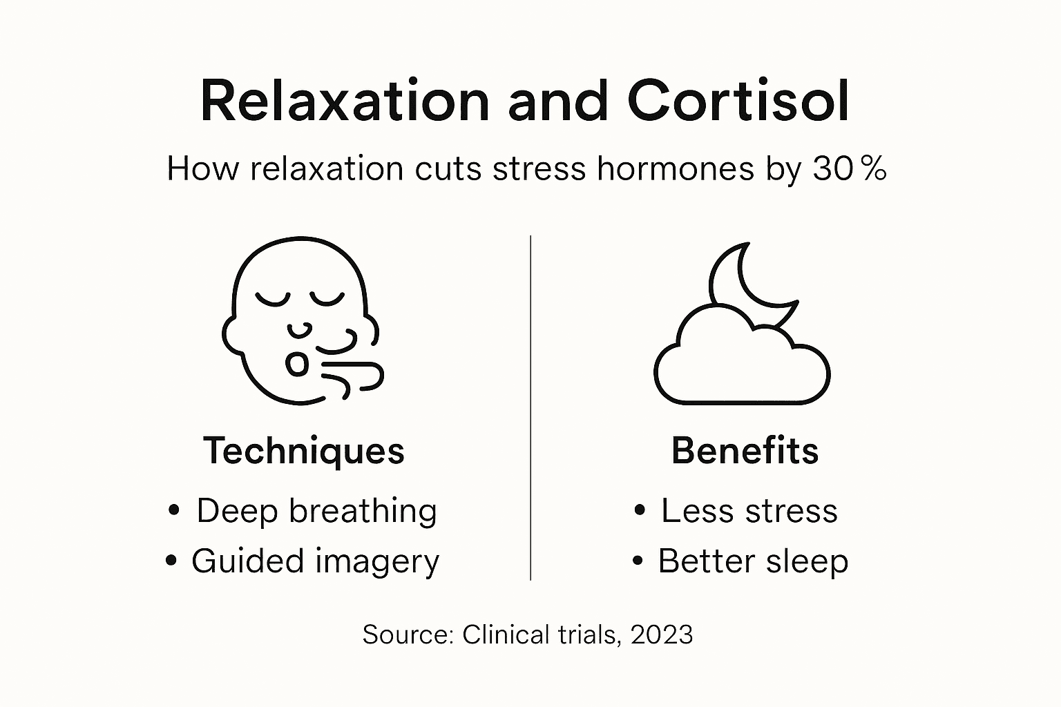 Infographic on relaxation methods and cortisol drop