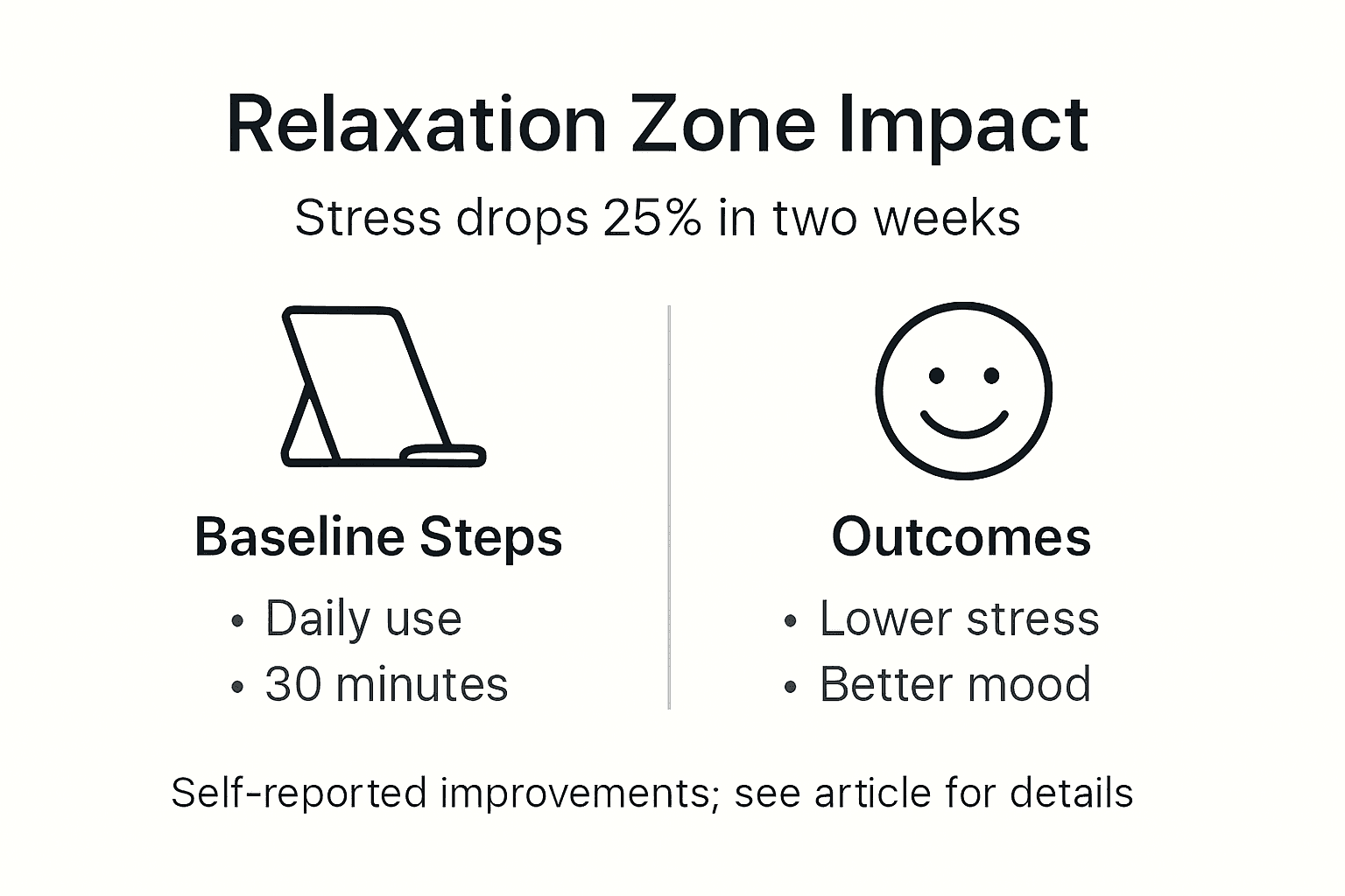 Infographic showing stress reduction from relaxation zone