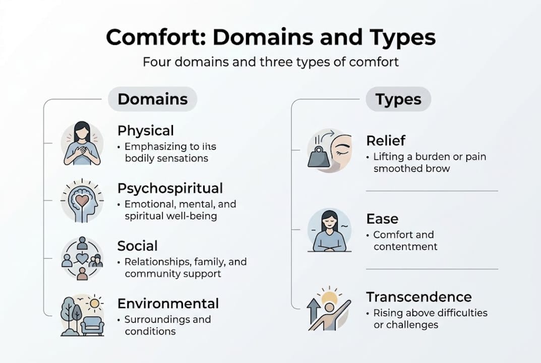 Infographic of comfort theory: domains and types