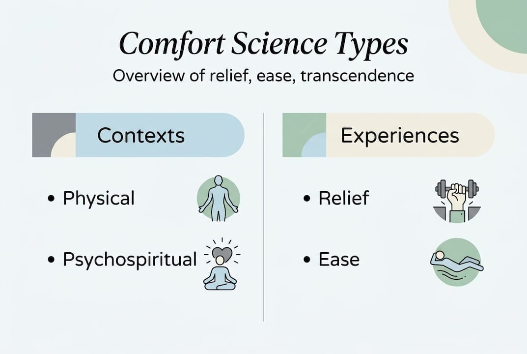 Infographic showing comfort science taxonomy overview
