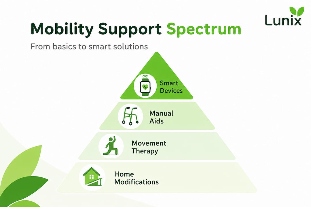 Mobility support pyramid infographic