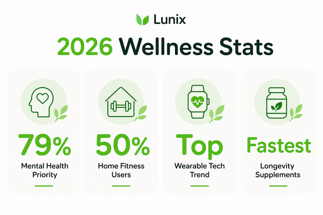 Infographic illustrating top wellness statistics for 2026