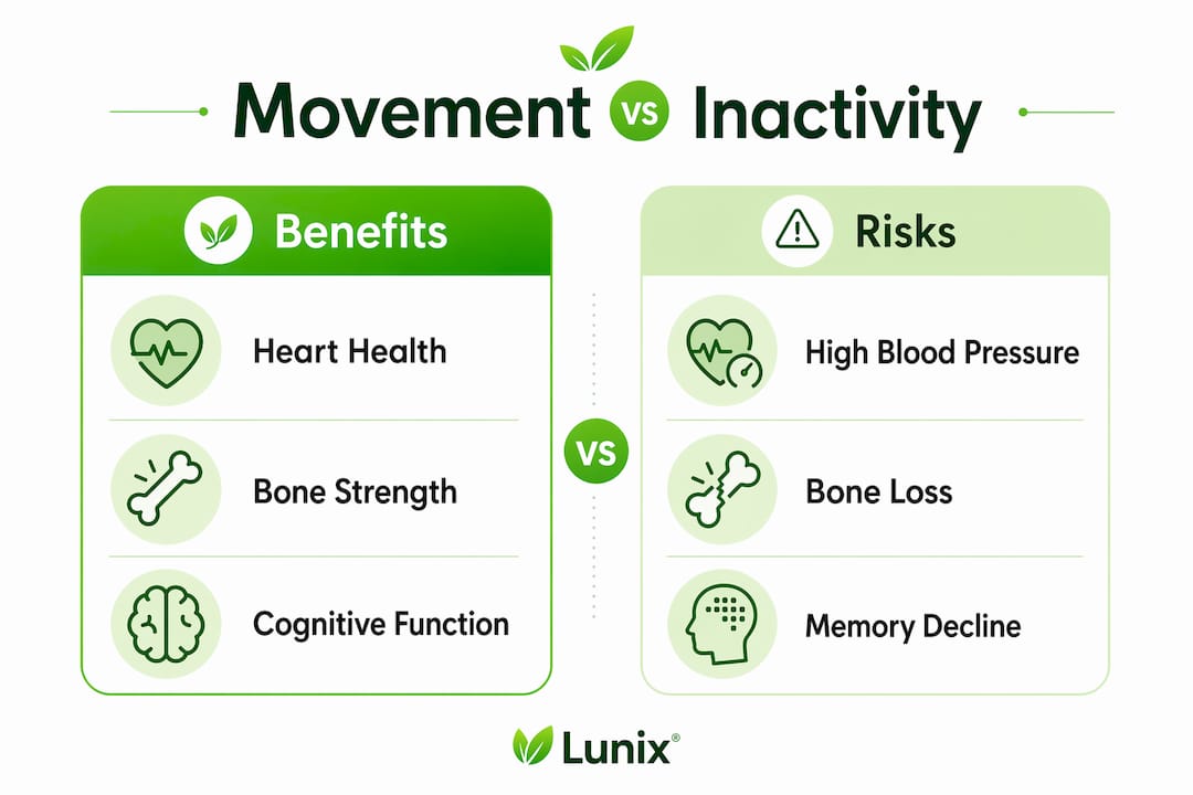 Infographic comparing effects of movement and inactivity