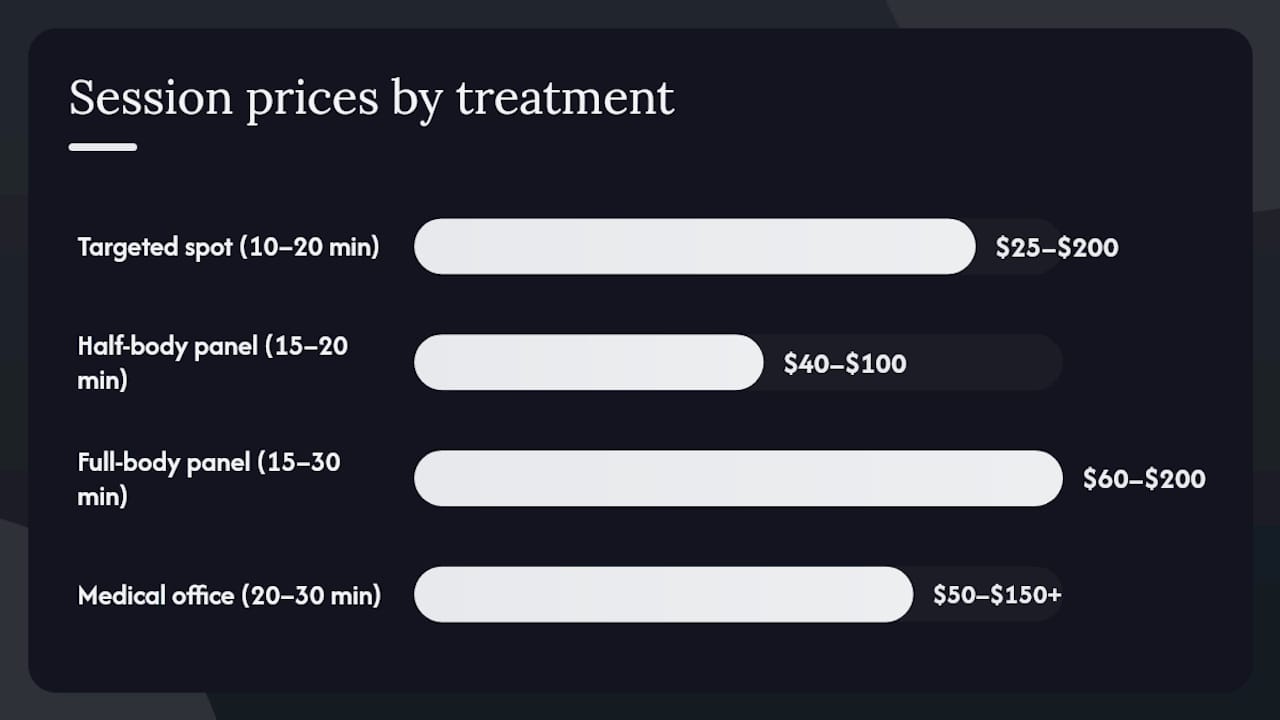 Cost and session length comparison for red light therapy treatments