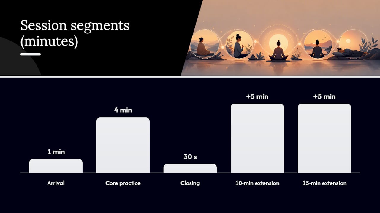 A reusable 5, 10, and 15-minute practice script — overview diagram