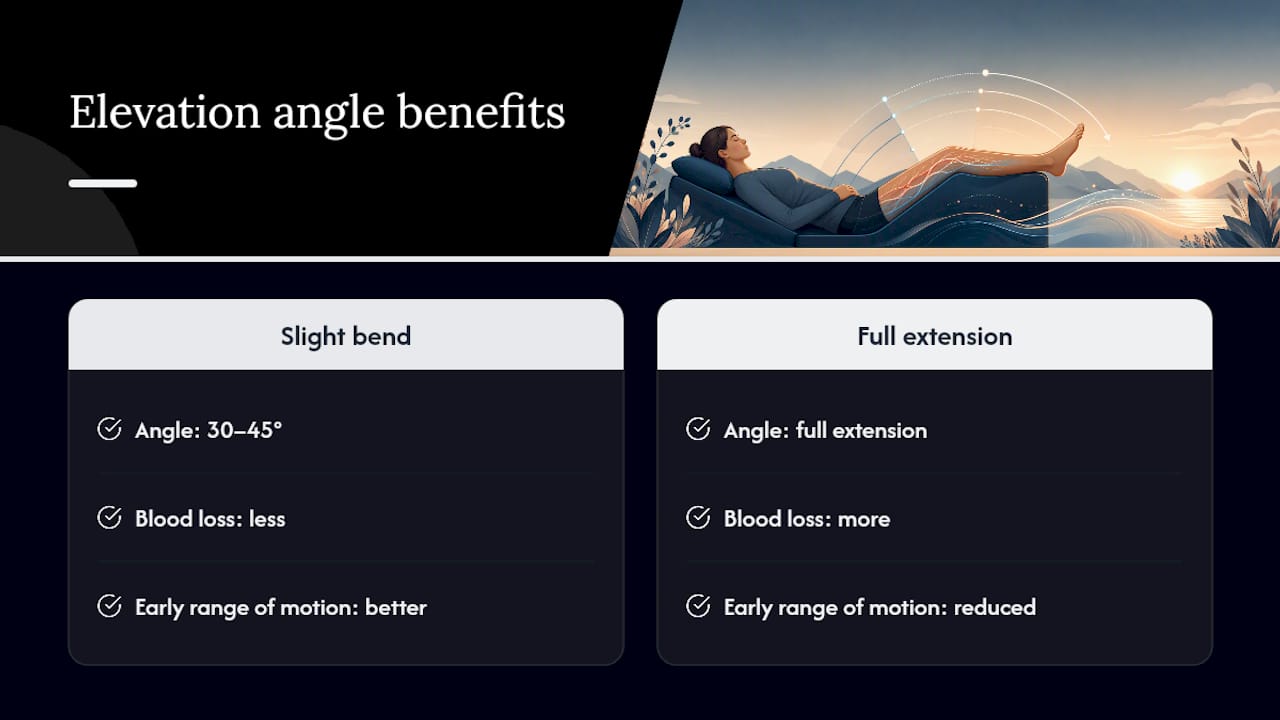 Diagram comparing knee elevation angles and recovery benefits