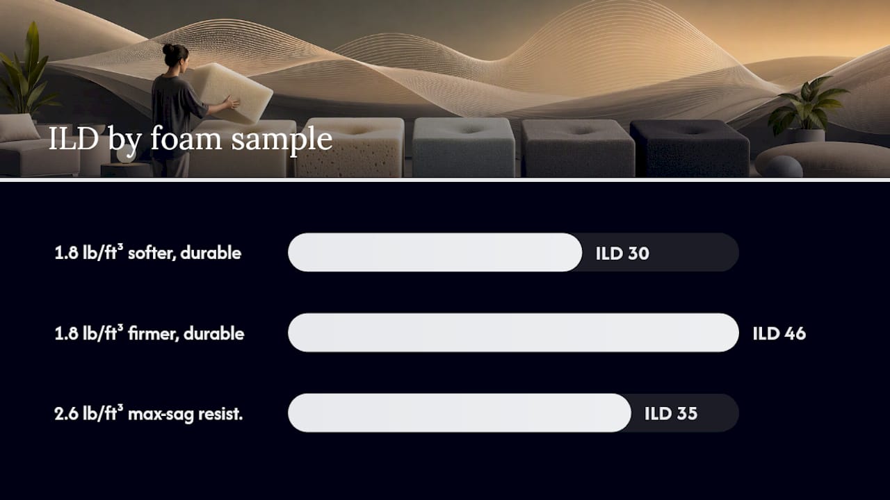 Diagram comparing foam density and firmness levels