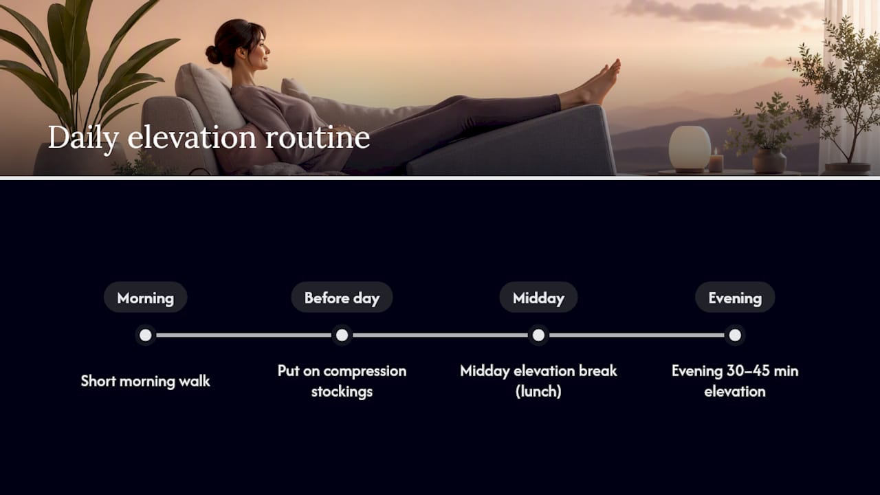 Four-step daily leg swelling management routine