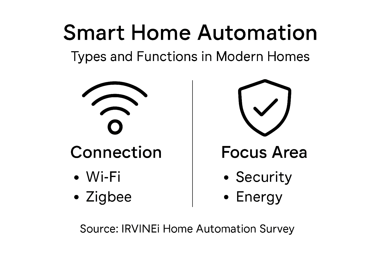 Infographic showing smart home automation types and functions