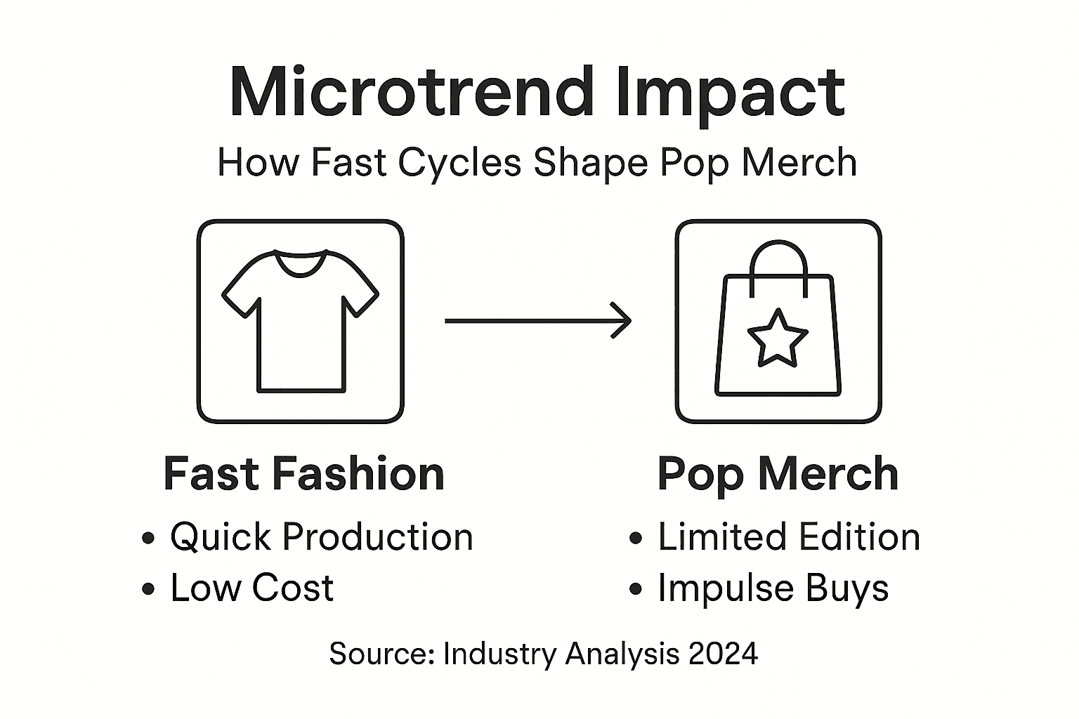 Infographic about microtrend and fast fashion cycles