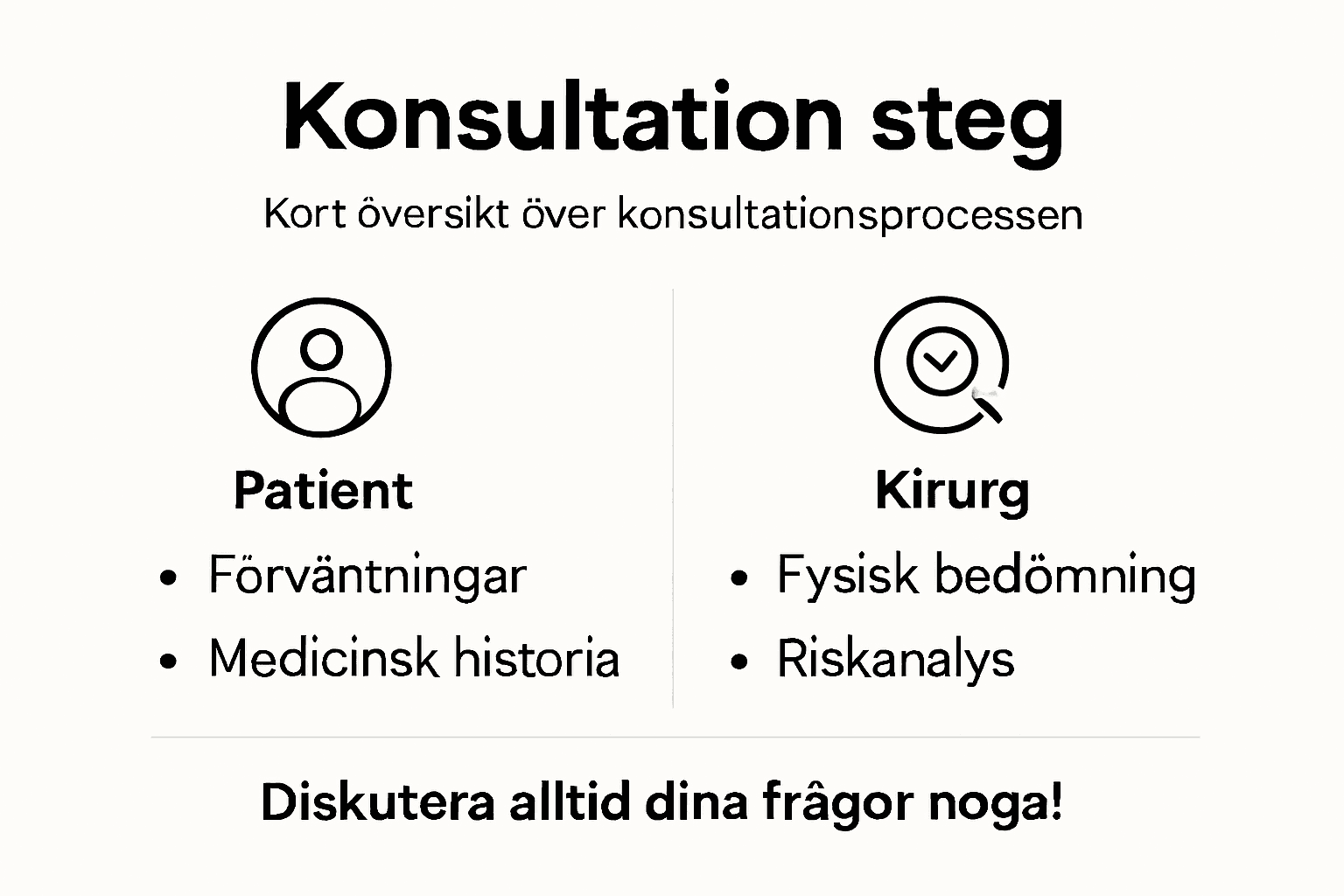 En översikt över de viktigaste stegen i en konsultation