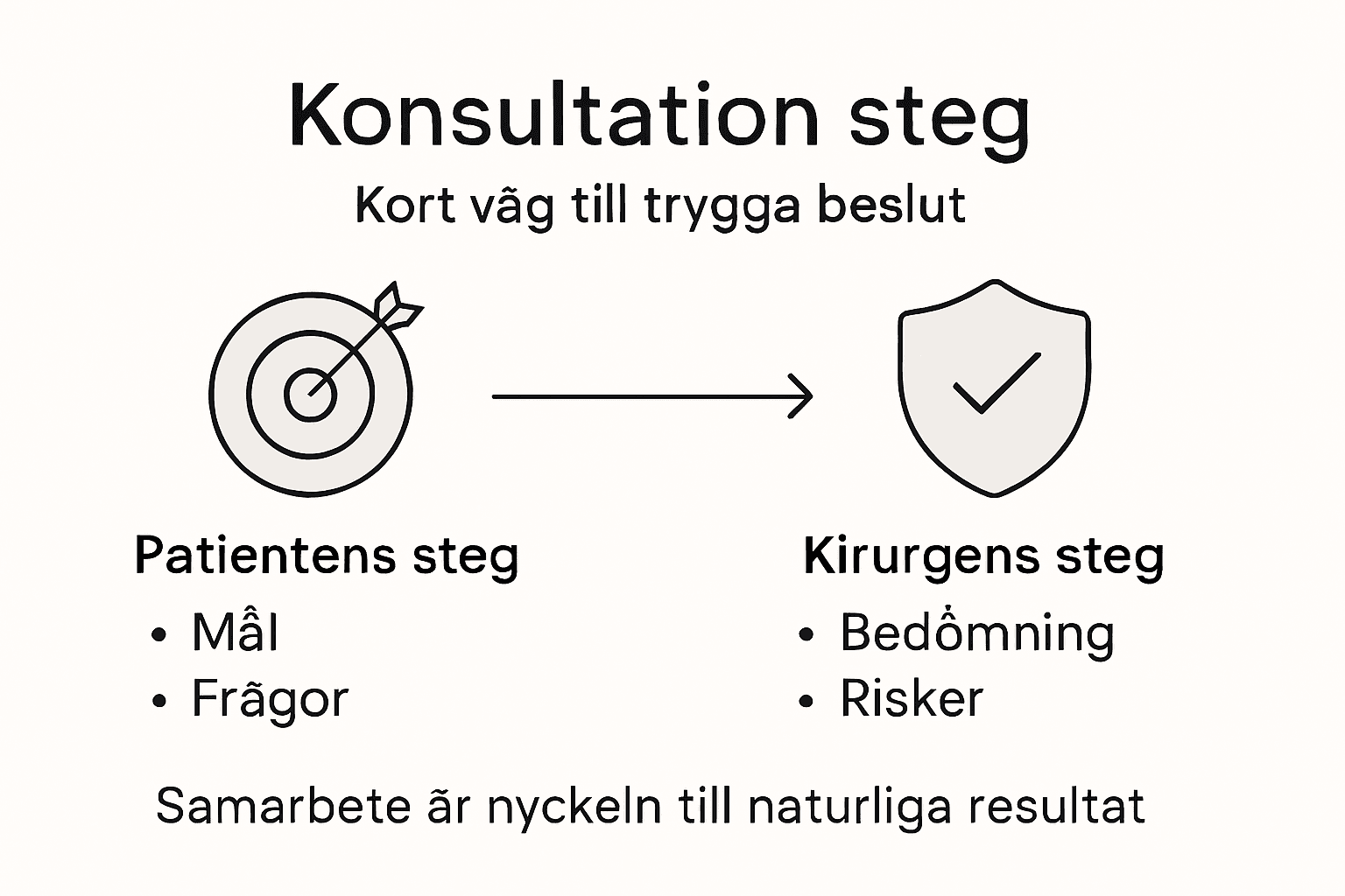 Steg-för-steg-guide: Så går en konsultation inför plastikkirurgi till