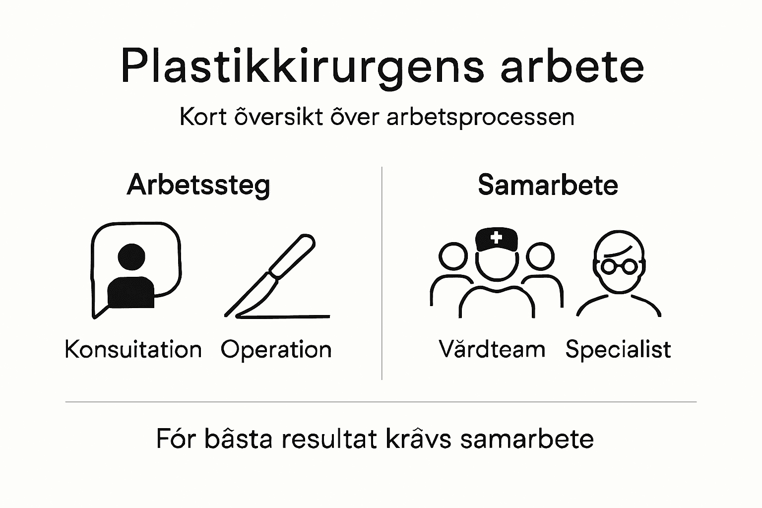 Illustration som visar plastikkirurgens arbetsgång och hur teamet samarbetar