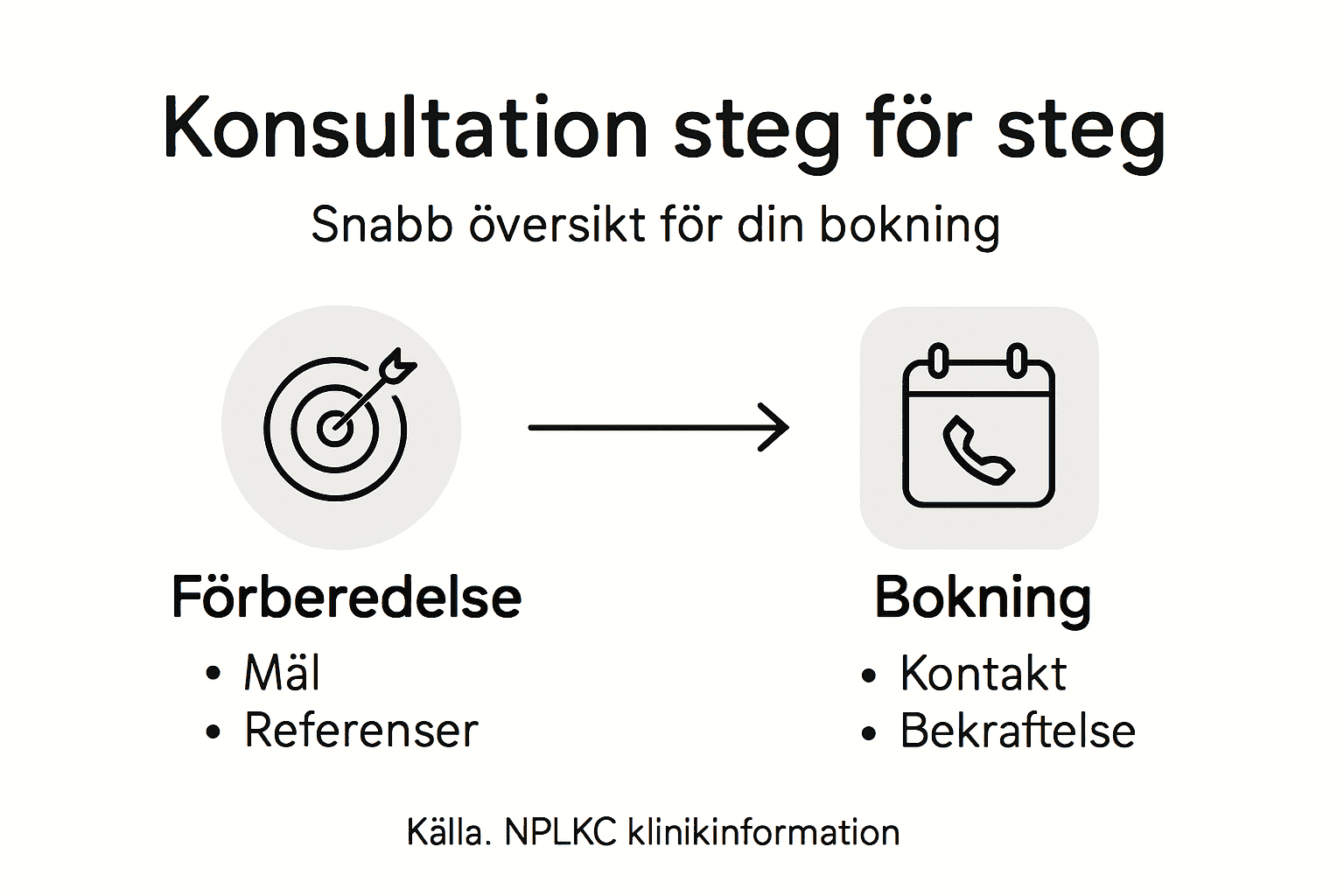 Infografik över steg för konsultation