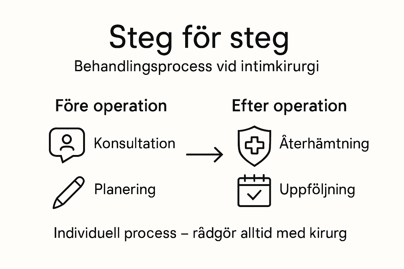 Översikt: Så går en intimkirurgisk behandling till – steg för steg