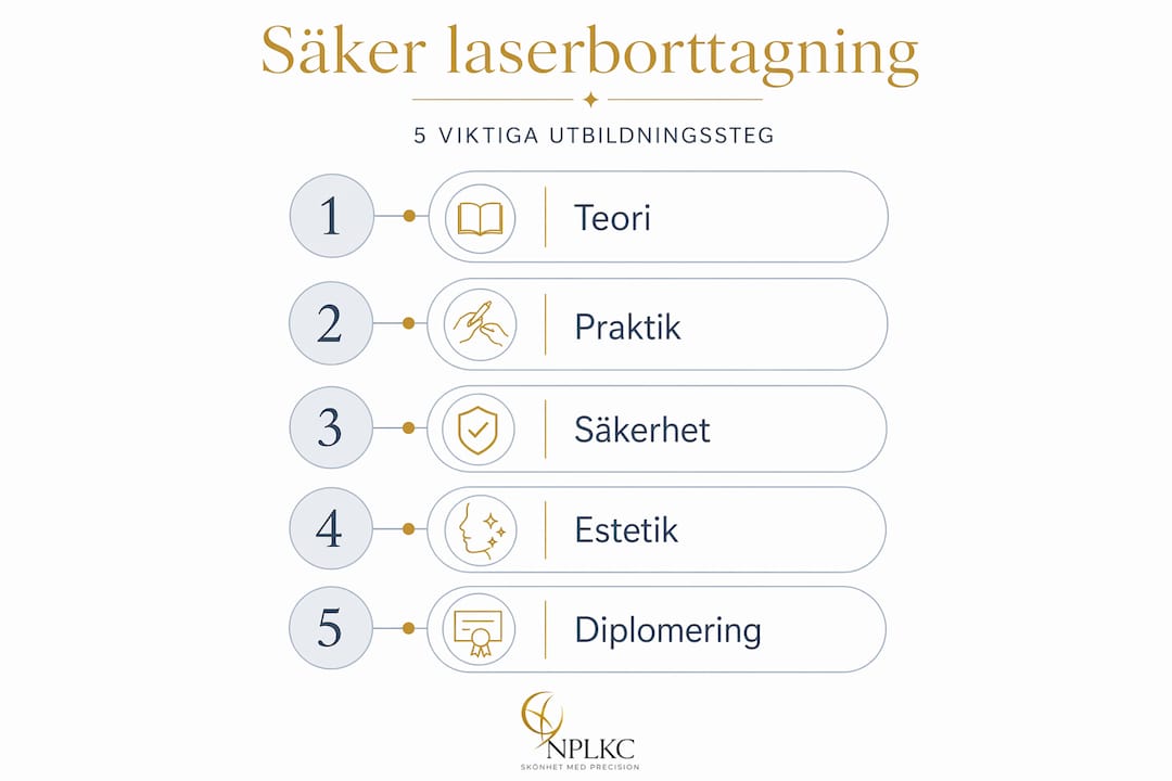 Illustration: Fem steg till att bli certifierad inom laserborttagning