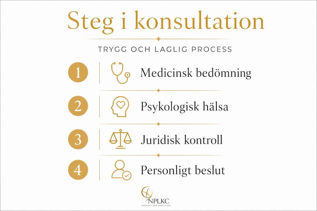 Guide: Så går en konsultation inför plastikkirurgi till – steg för steg i infografik