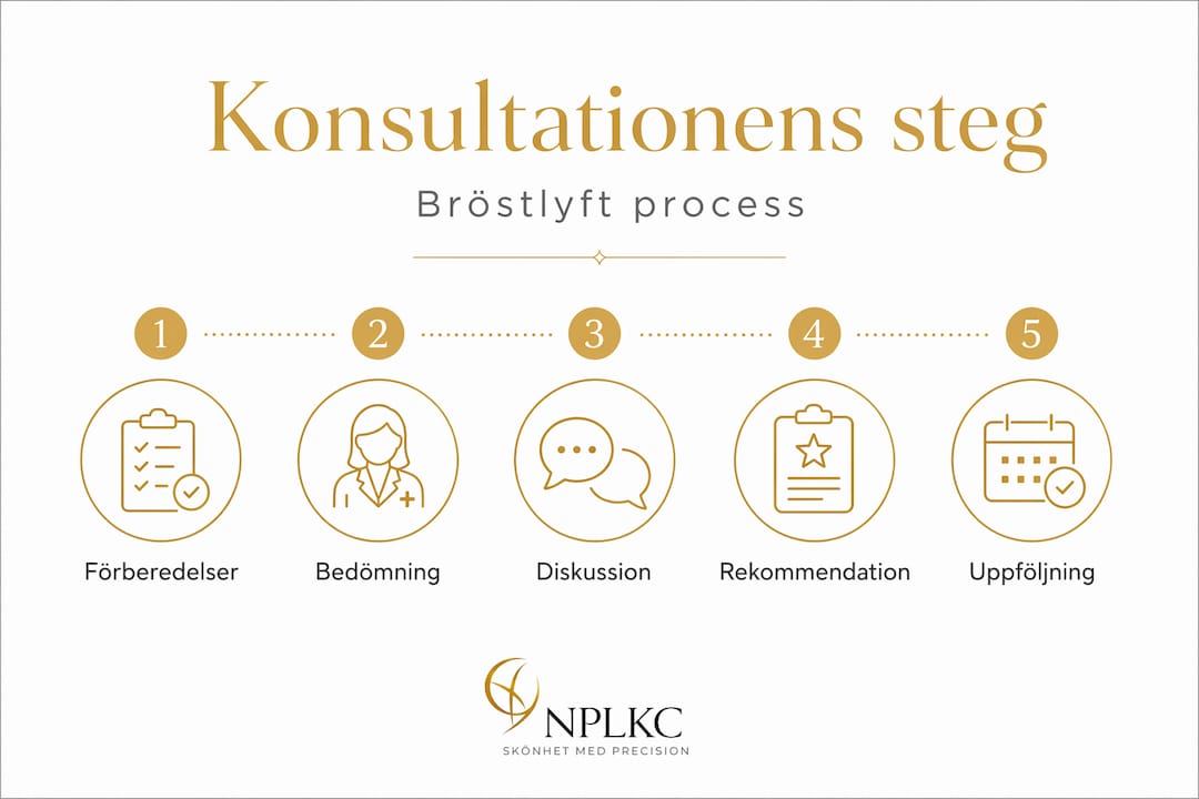 Så går en konsultation inför bröstlyft till – steg för steg i infografik