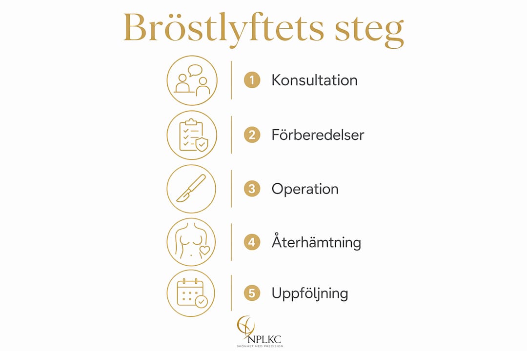 Grafisk översikt som visar stegen i ett bröstlyft