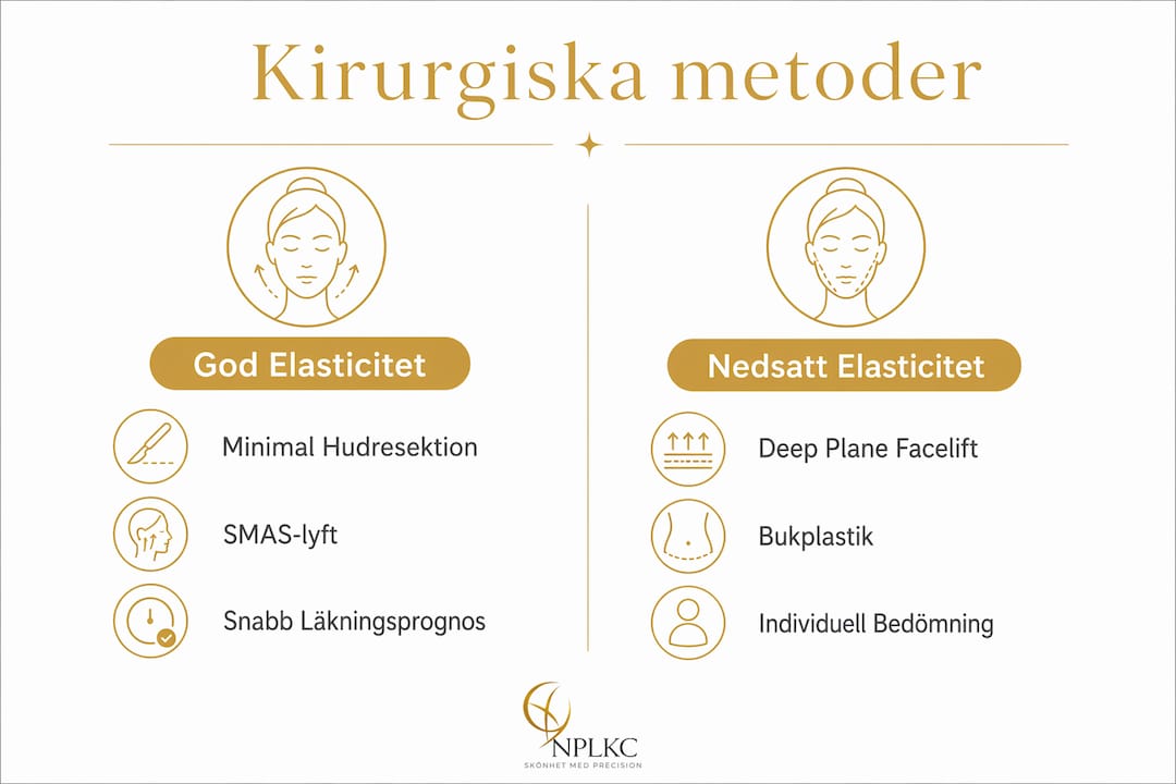 Illustration som visar skillnader mellan olika kirurgiska metoder utifrån hudens elasticitet.