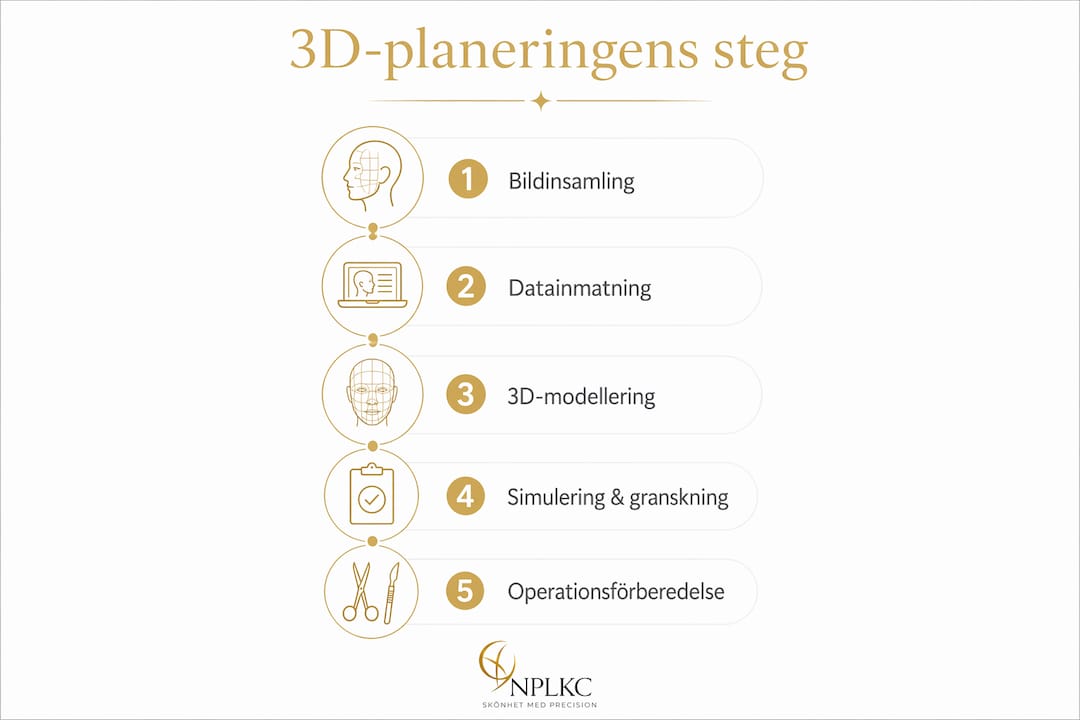 Informationsgrafik som visar de olika stegen i en 3D-planeringsprocess