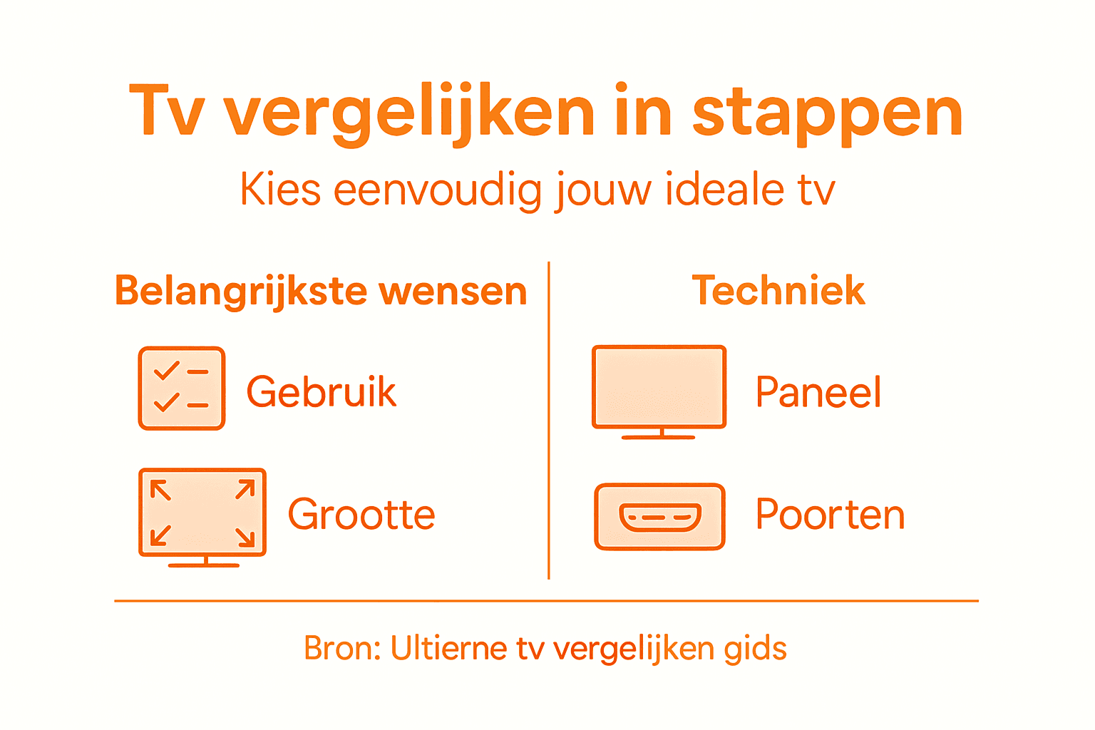 Overzichtelijke infographic met handige stappen voor het kiezen van een tv, inclusief belangrijke technische aandachtspunten.