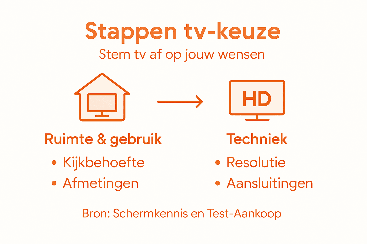 Stappenplan: zo kies je de juiste tv