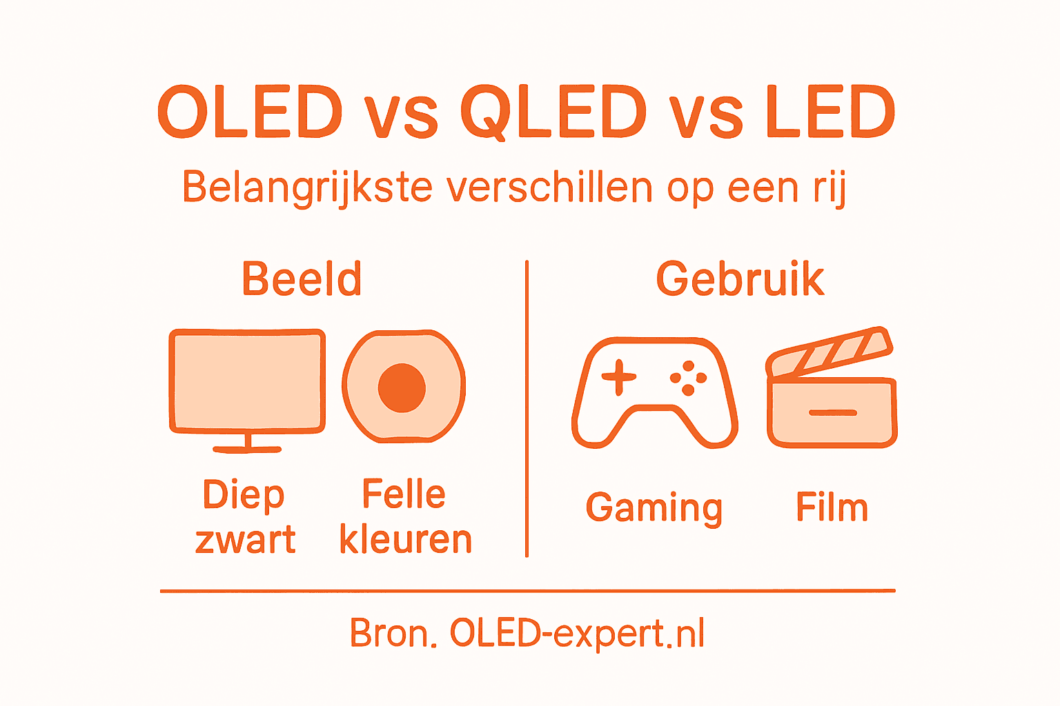 Infographic: de belangrijkste verschillen tussen OLED-, QLED- en LED-tv’s op een rij