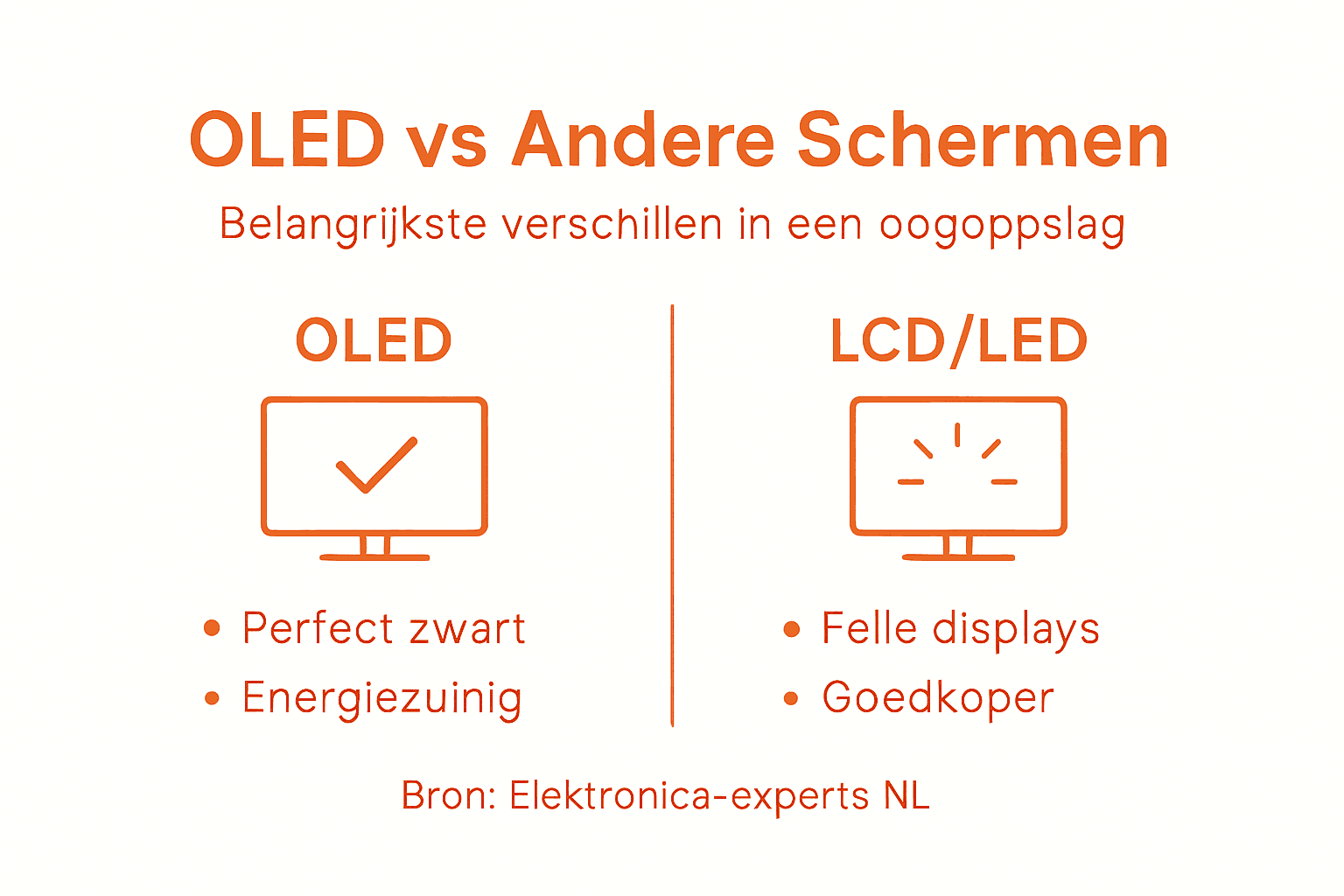 Infographic: De verschillen tussen OLED en LCD op een rij