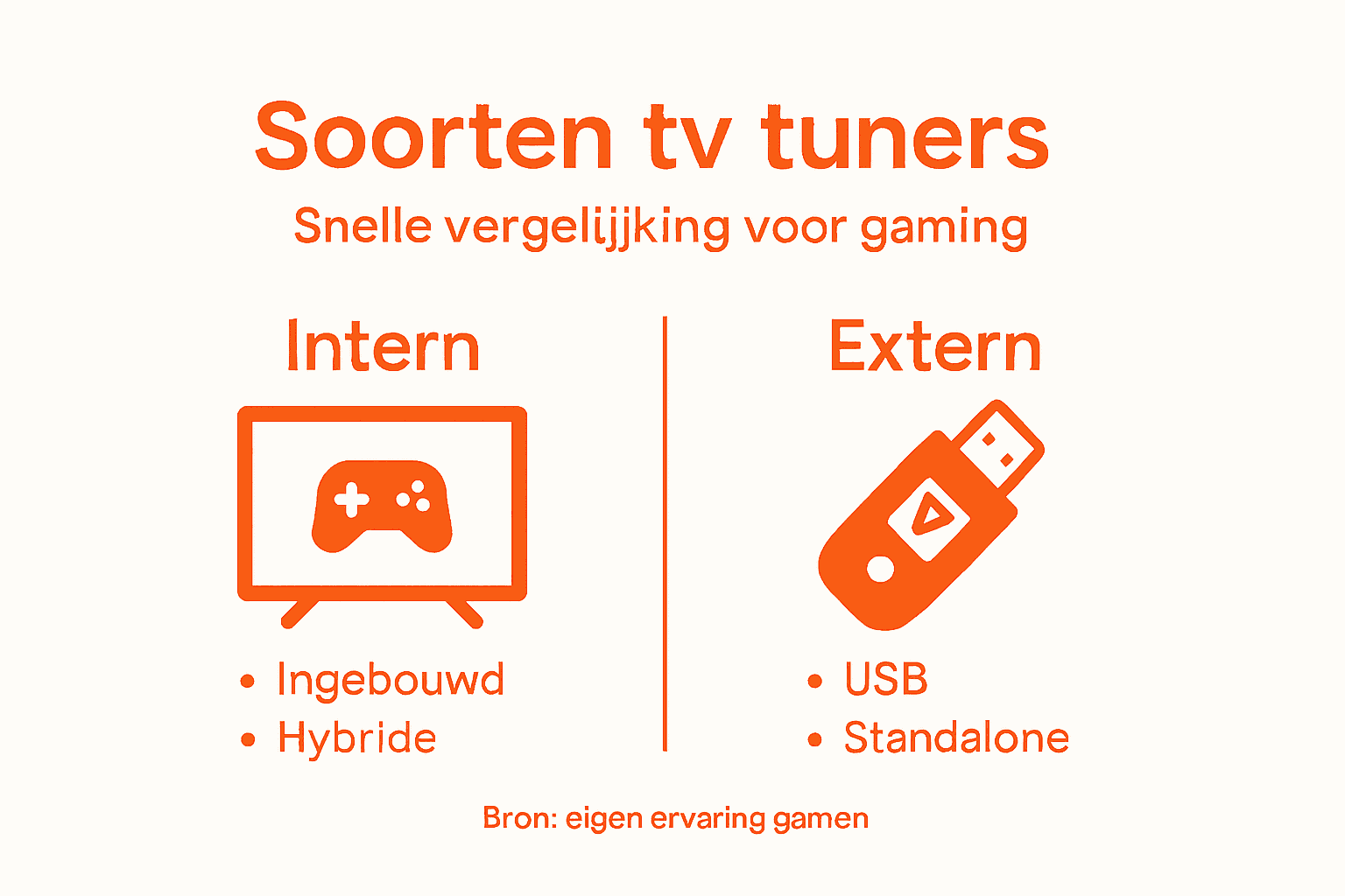 Overzicht: verschillende tv-tuners voor gamers
