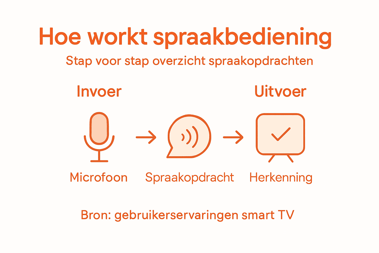Infographic: Zo werkt spraakbesturing op je televisie stap voor stap