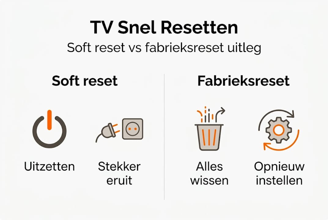 Infographic laat het verschil zien tussen een zachte en een volledige fabrieksreset van je tv