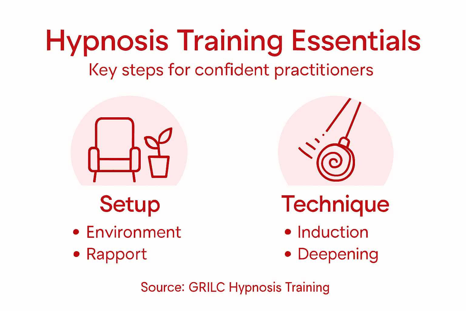 Infographic showing core hypnosis training steps