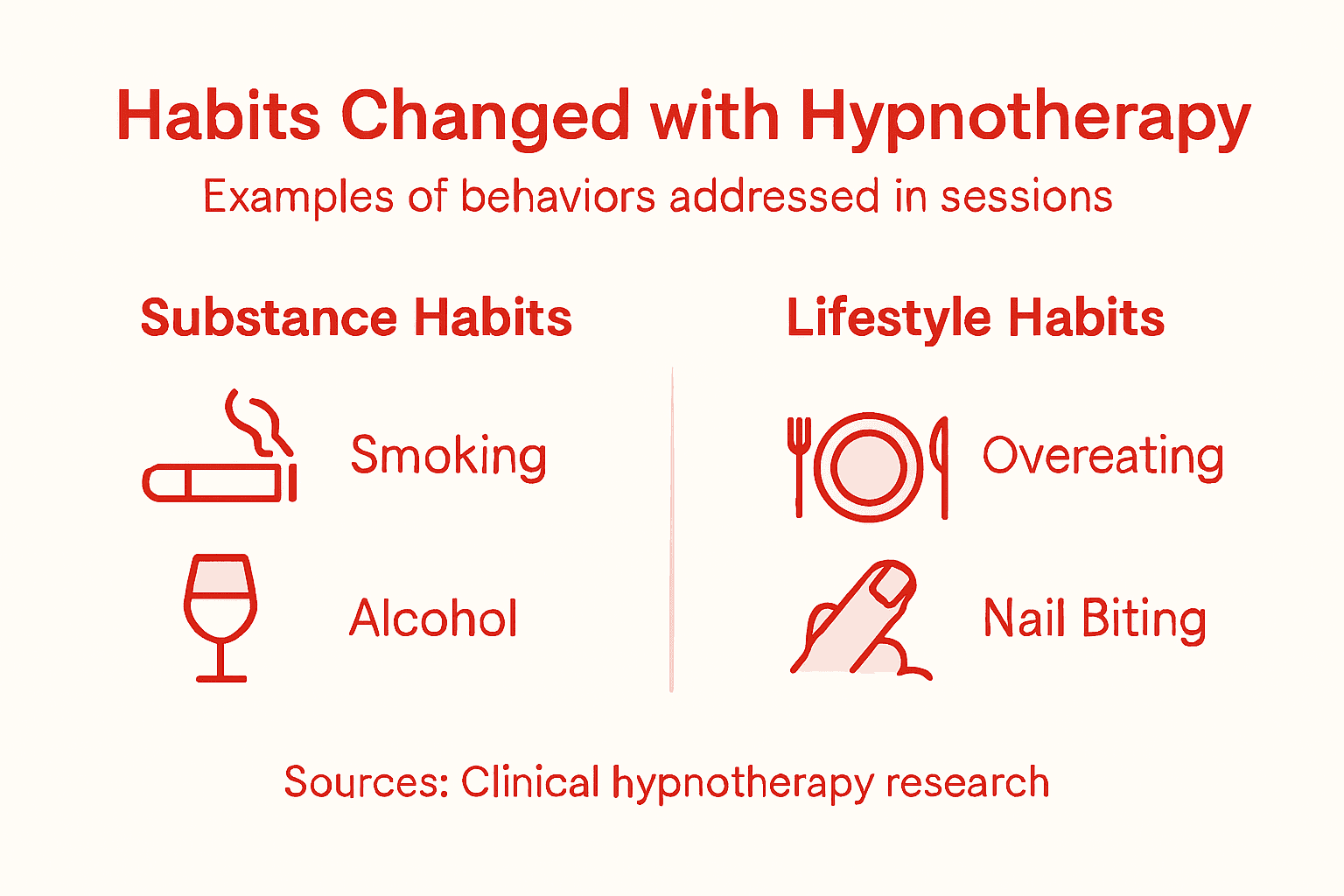 Infographic listing habits changed by hypnotherapy