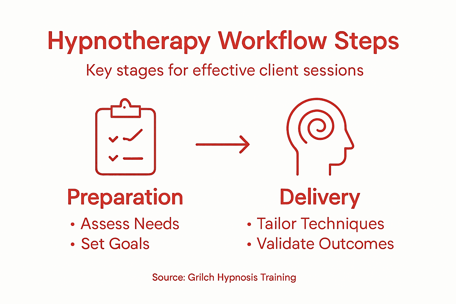 Infographic with hypnotherapy workflow stages