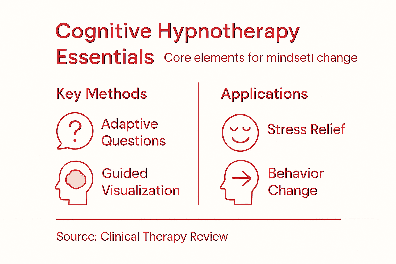 Infographic explains core methods and uses of cognitive hypnotherapy