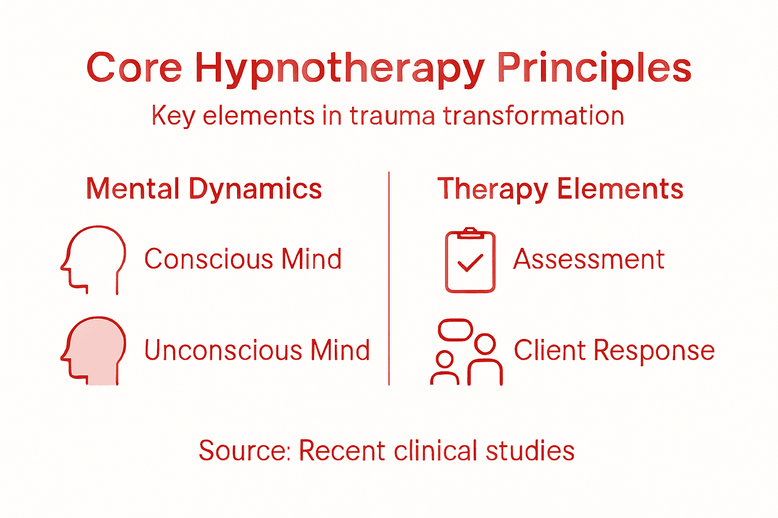 Infographic showing hypnotherapy principles and elements