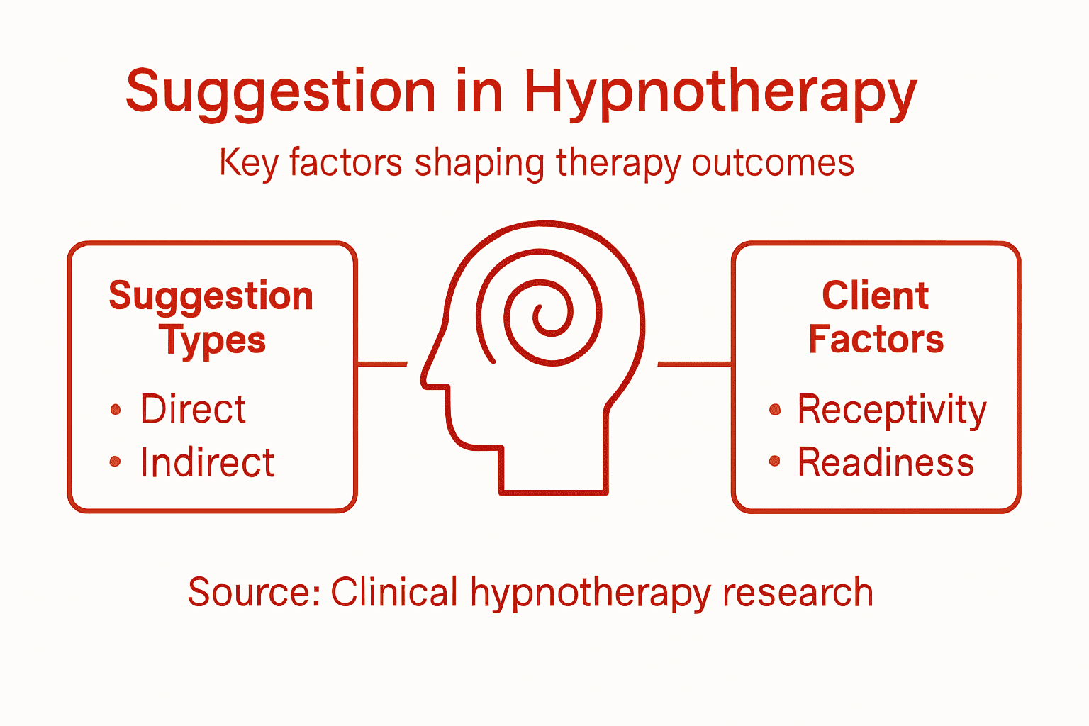 Infographic on key suggestion factors in hypnotherapy
