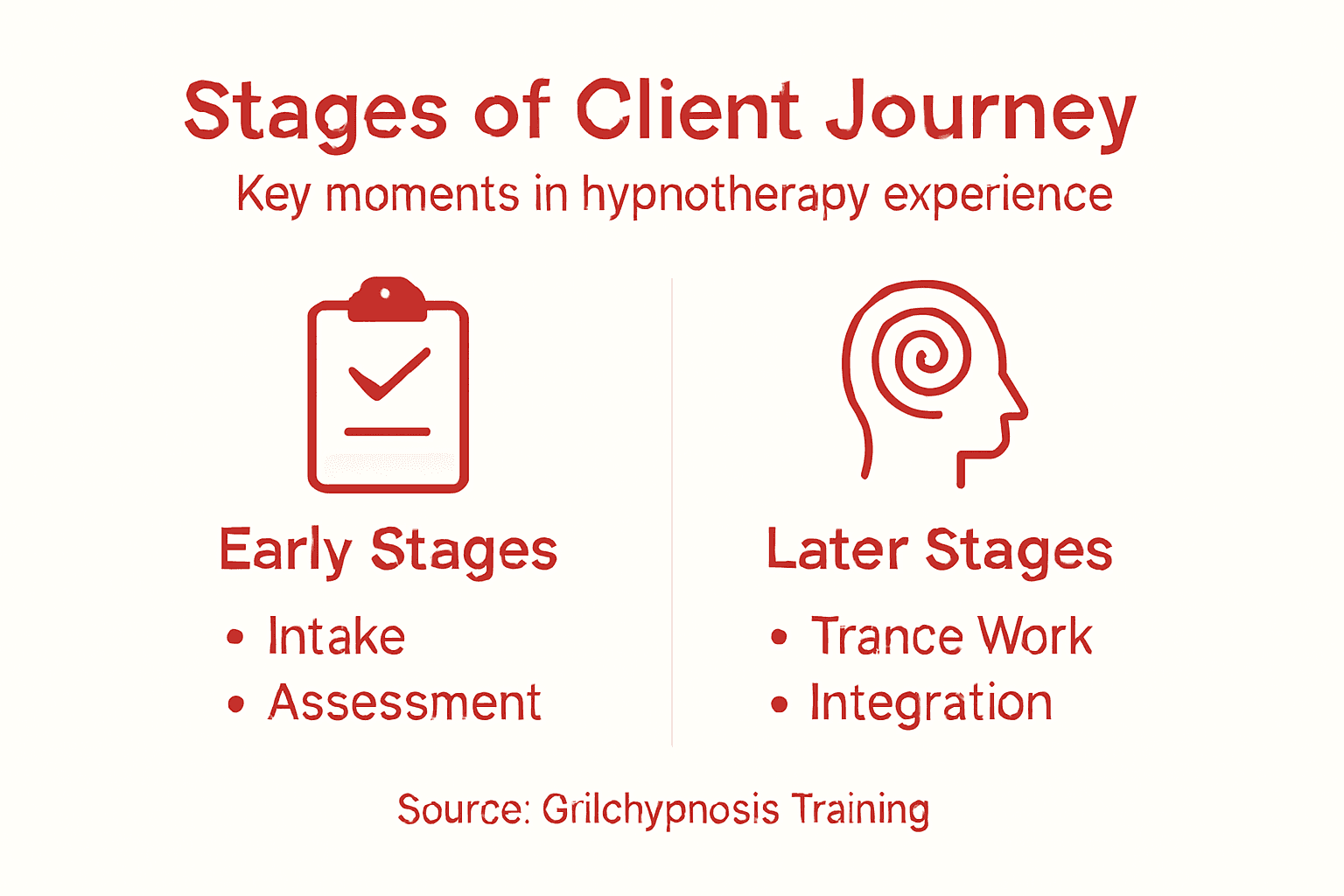 Infographic outlining hypnotherapy client journey