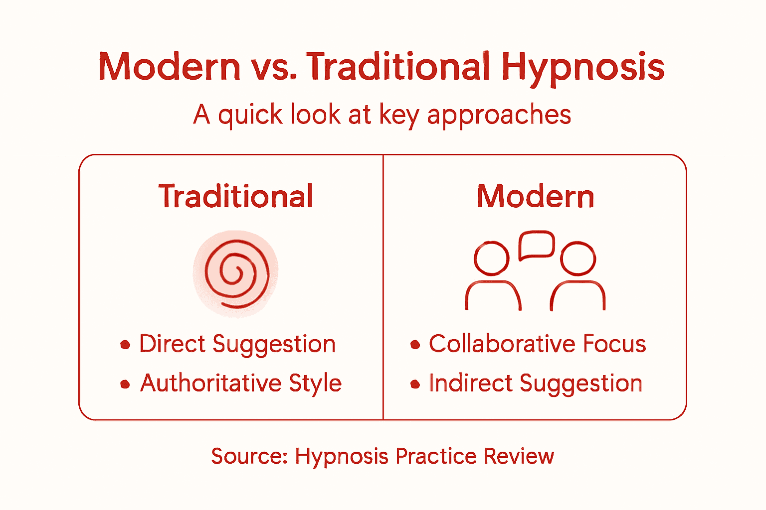 Infographic comparing traditional and modern hypnosis