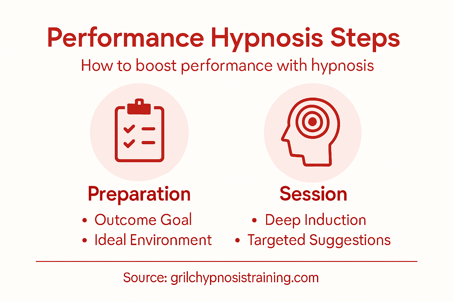 Infographic of hypnosis steps for performance