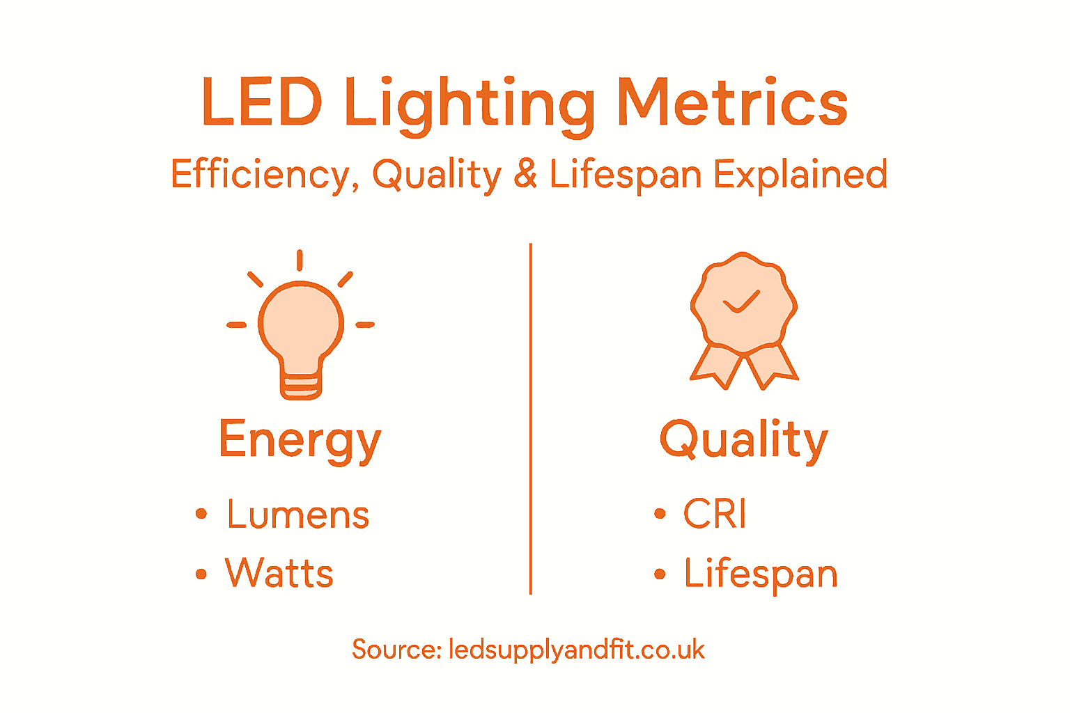 Infographic LED lighting efficiency and quality