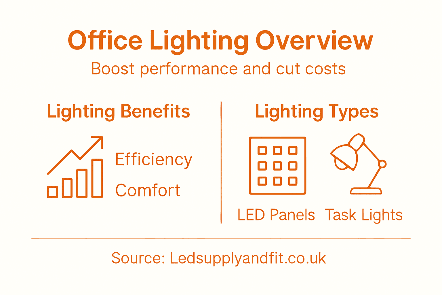 Infographic of office lighting benefits and types