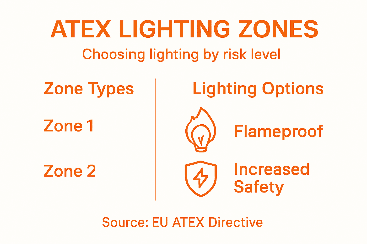 Infographic comparing ATEX lighting zones and types