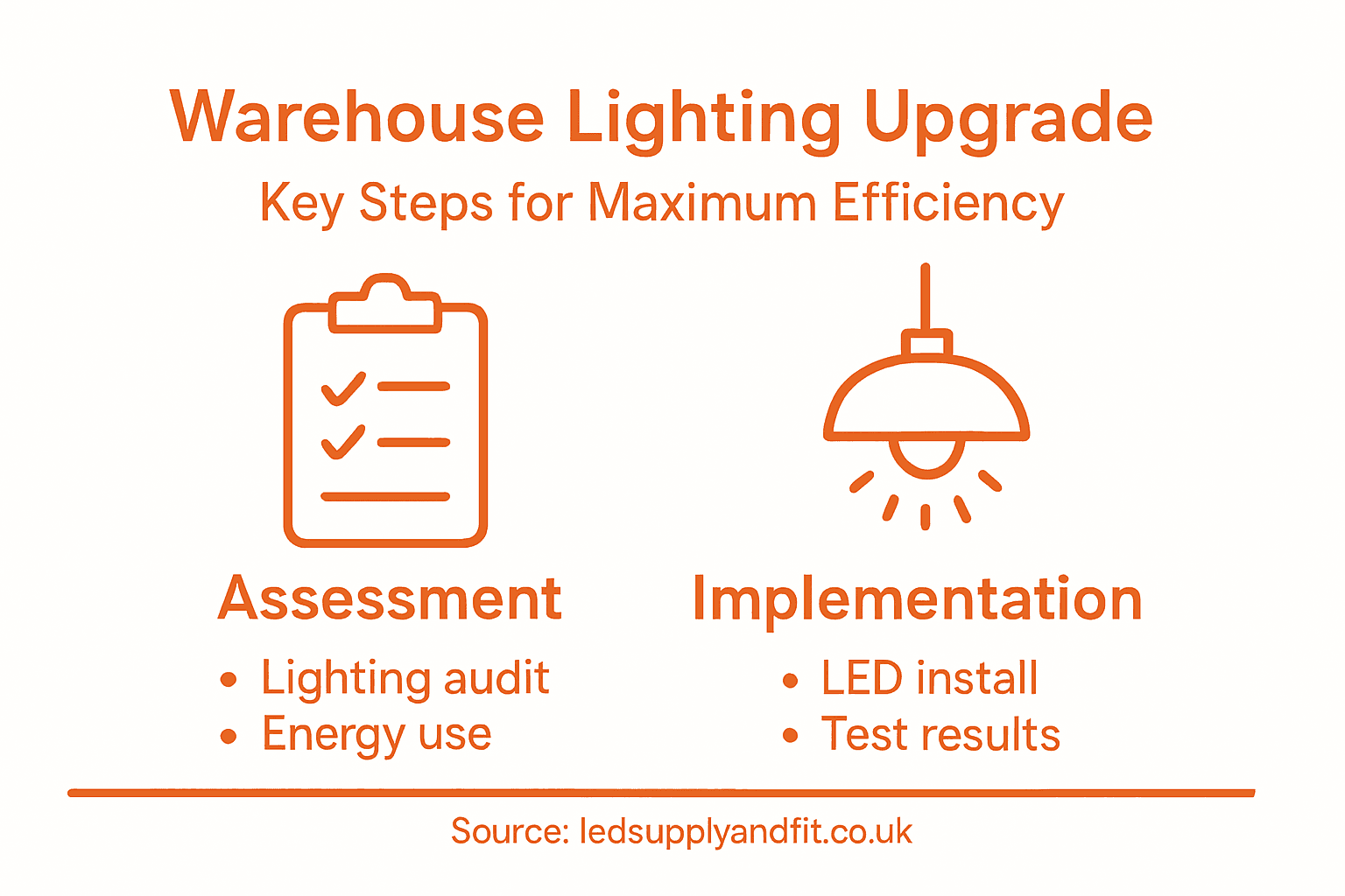 Infographic showing warehouse lighting upgrade process