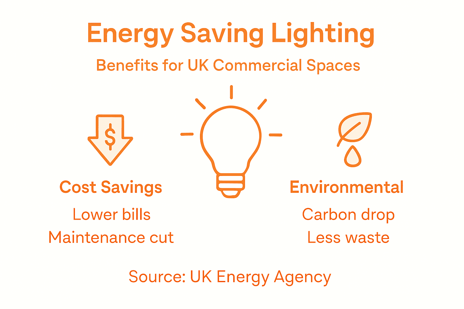 Infographic showing lighting cost and environmental benefits