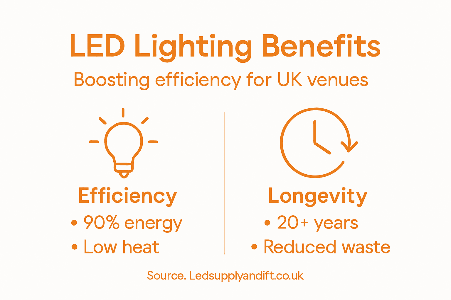 Infographic compares LED efficiency and longevity