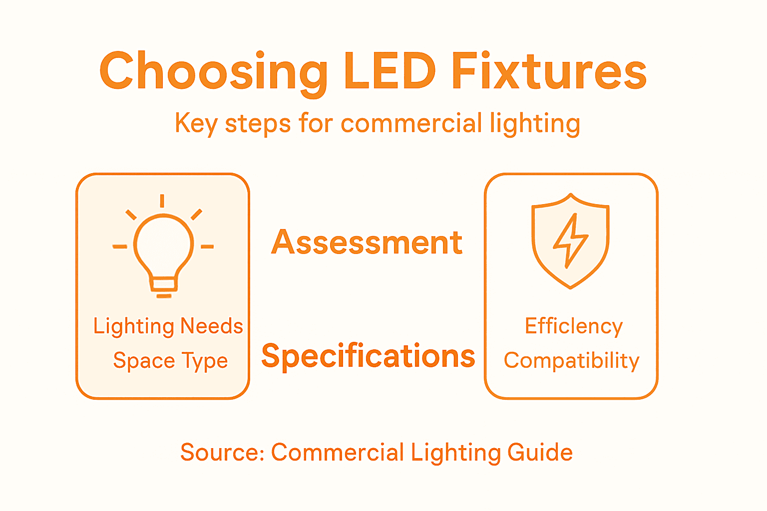 Infographic showing steps for choosing LED fixtures