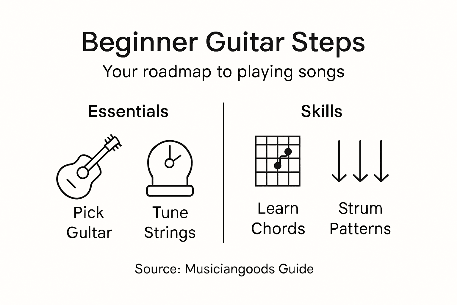 Infographic showing beginner guitar steps roadmap