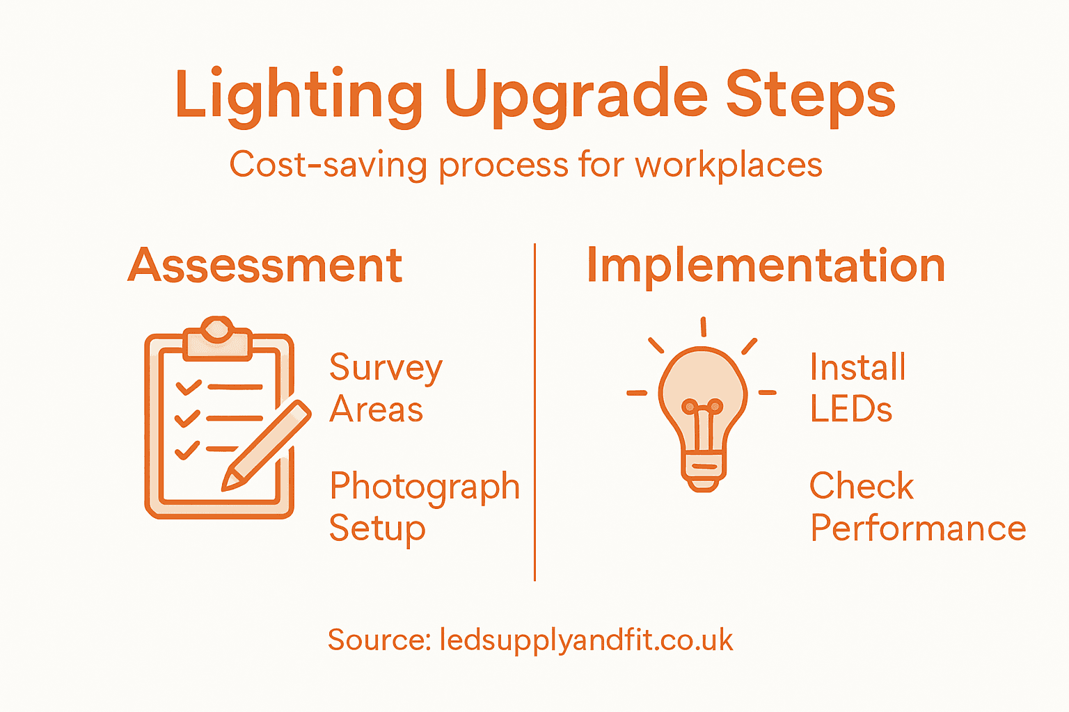 Infographic outlining lighting upgrade steps